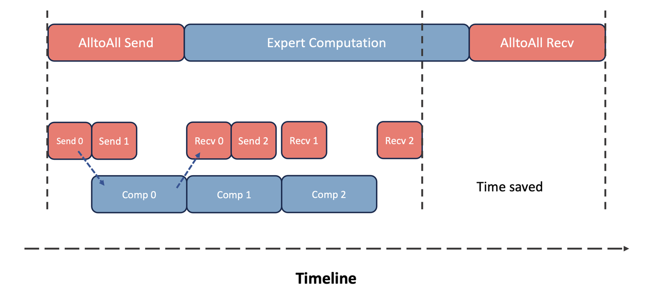 Enhanced MoE Parallelism, Open-source MoE Model Training Can Be 9 Times ...