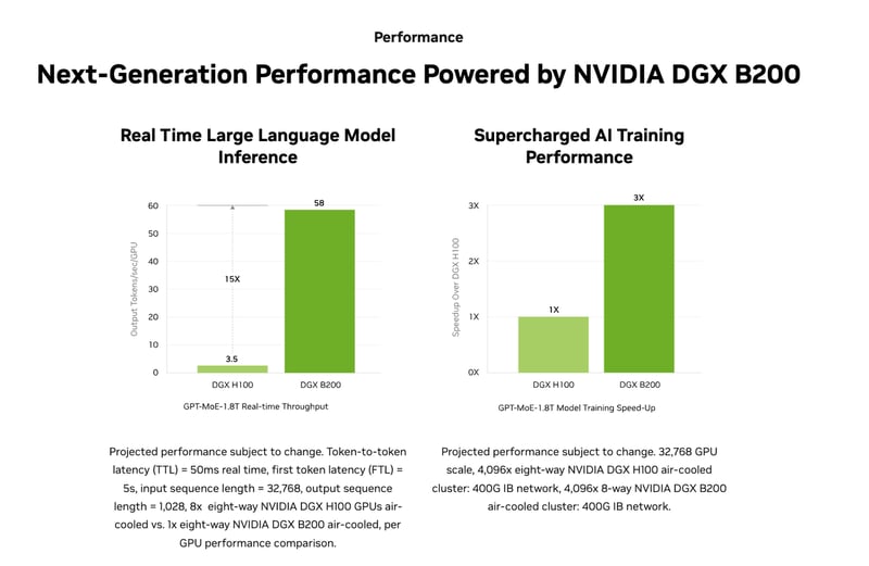 NVIDIA BLACKWELL B200 VS H200 BENCHMARK