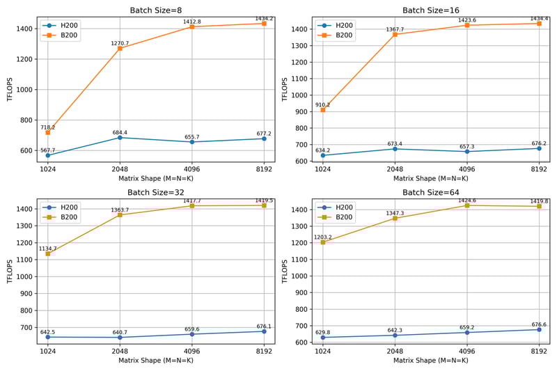 NVIDIA BLACKWELL B200 BENCHMARK
