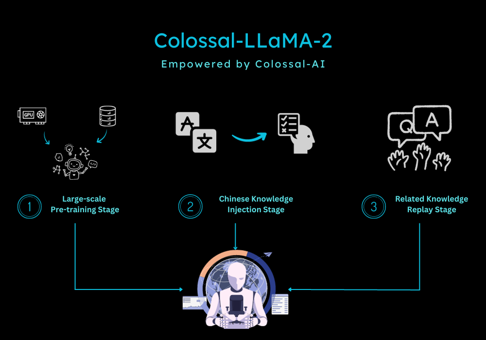 Colossal-ai llama2 (4)