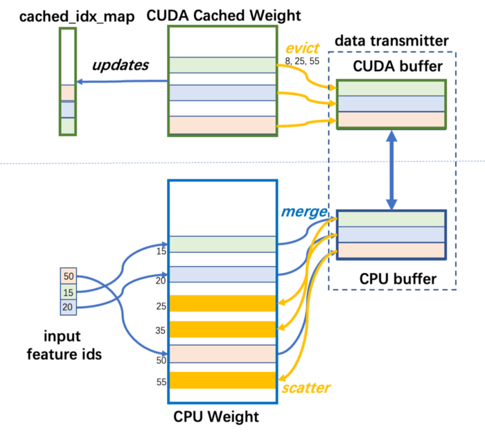 Embedding Training With 1% GPU Memory and 100 Times Less Budget, an ...