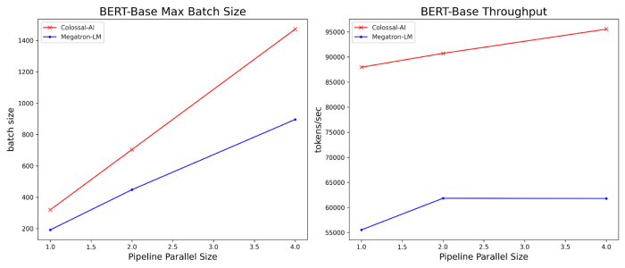 Efficient and Easy Training of Large AI Models — Introducing Colossal-AI