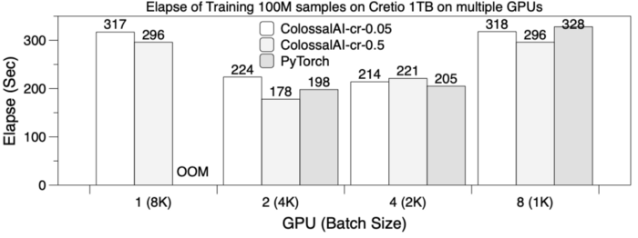 Embedding Training With 1% GPU Memory and 100 Times Less Budget, an ...