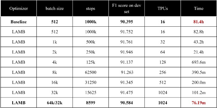 Lamb Optimizer