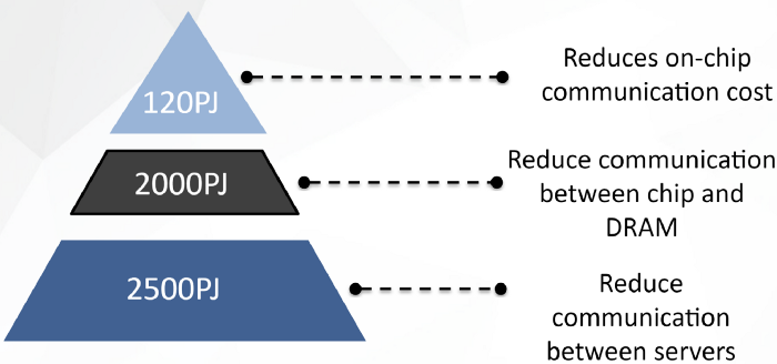 Data movement: a major factor in energy consumption