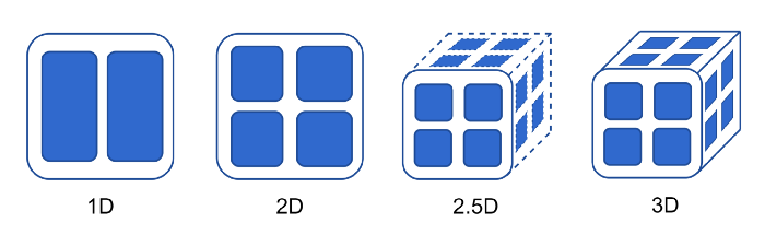 Multi-dimensional model parallel