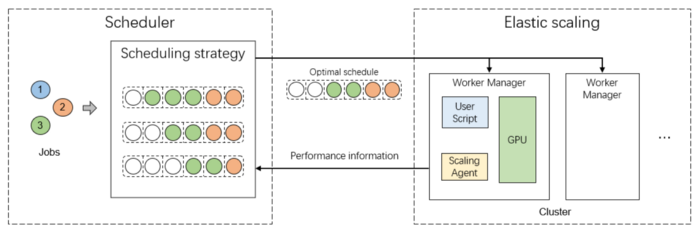 Adaptive Scalable Scheduler