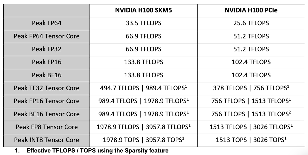 NVIDIA Hopper Tensor Core GPU Performance Specs from whitepaper