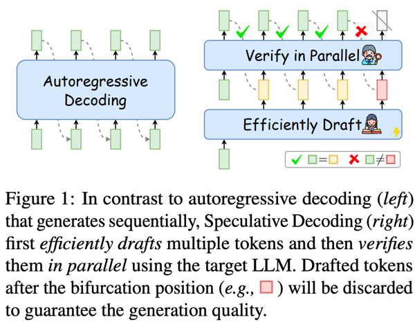 Speculative Decoding Arch from: Unlocking Efficiency in Large Language Model Inference: A Comprehensive Survey of Speculative Decoding