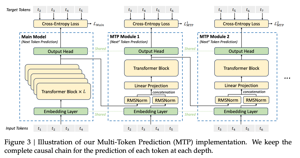 MTP architecture from DeepSeek-V3 technical report