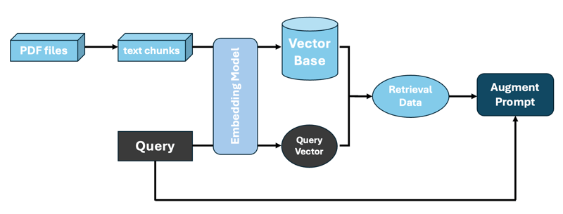 Figure 1. Diagram illustrates the workflow of a Retrieval-Augmented Generation (RAG) system using vector search.