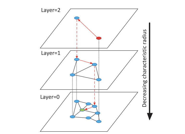 Figure 3. Illustration of the Hierarchical NSW idea. The search starts from an element from the top layer (shown red). Red arrows show direction of the greedy algorithm from the entry point to the query (shown green).